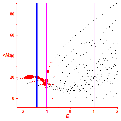 Peres lattice <M>